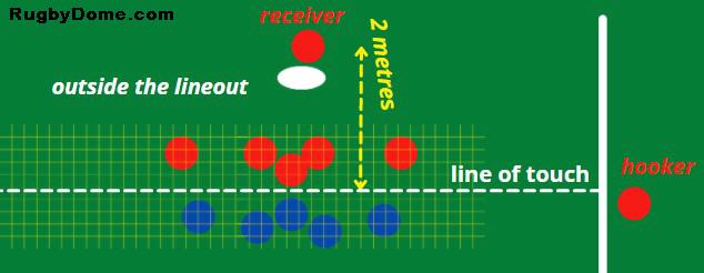 diagram of lineout with the receiver standing two metres back