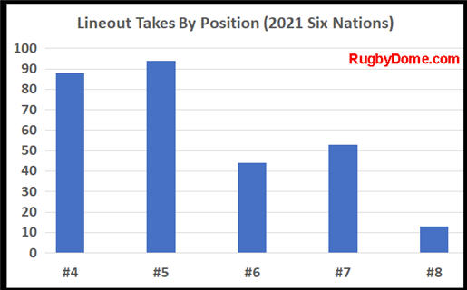 barchart showing lineout takes by position with both locks as the highest