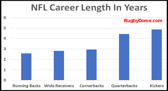 Here's what the average NFL player makes in a season