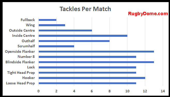 graph of number of tackles per match by position with both flankers beng the highest and the fullback having the least