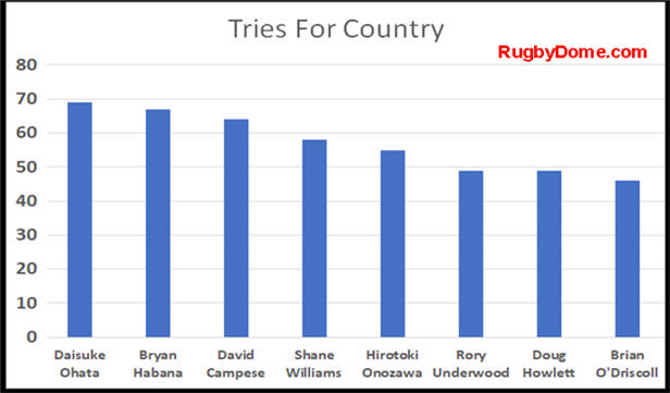 barchart showing the top try scorers of all time